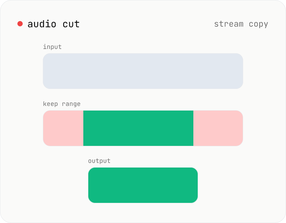 Audio cut