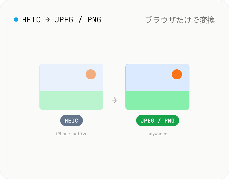 HEIC → JPEG / PNG 変換