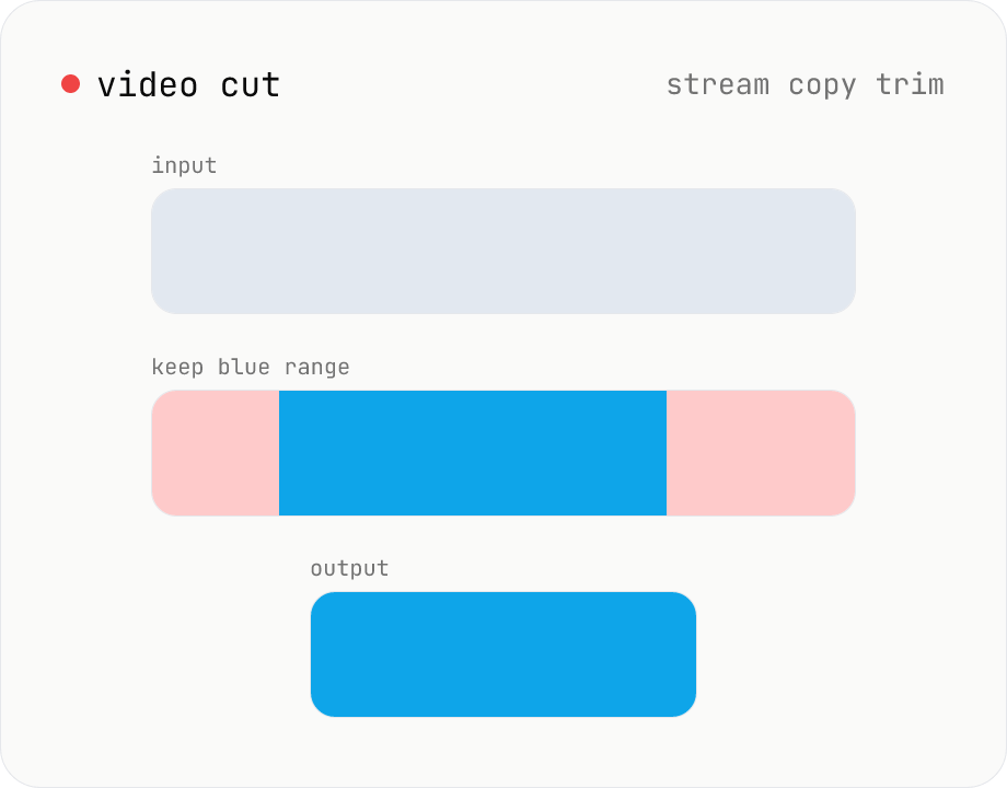 Video cut